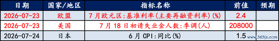 数据来源:Wind，华安基金。标红数据对黄金影响较大