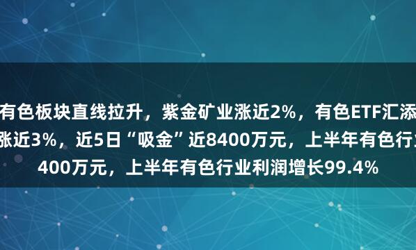 有色板块直线拉升，紫金矿业涨近2%，有色ETF汇添富(159652)冲高涨近3%，近5日“吸金”近8400万元，上半年有色行业利润增长99.4%
